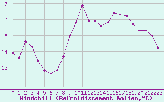 Courbe du refroidissement olien pour Biarritz (64)
