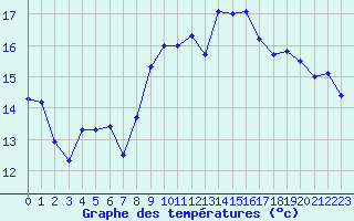 Courbe de tempratures pour Cap Cpet (83)