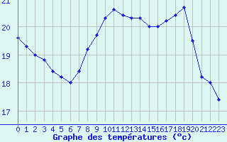 Courbe de tempratures pour Dunkerque (59)