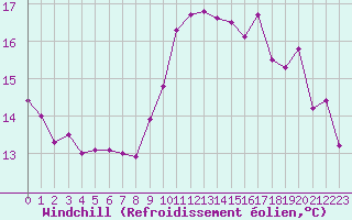 Courbe du refroidissement olien pour Cap Pertusato (2A)