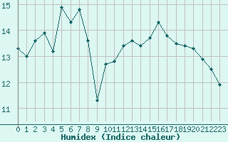 Courbe de l'humidex pour Pouzauges (85)