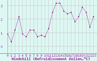 Courbe du refroidissement olien pour Brest (29)