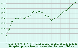 Courbe de la pression atmosphrique pour Narbonne-Ouest (11)