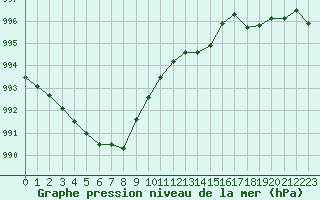 Courbe de la pression atmosphrique pour Estres-la-Campagne (14)