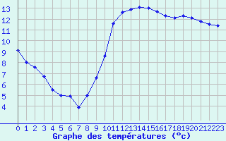 Courbe de tempratures pour Nostang (56)