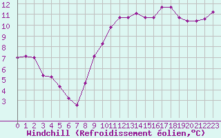 Courbe du refroidissement olien pour Brignogan (29)