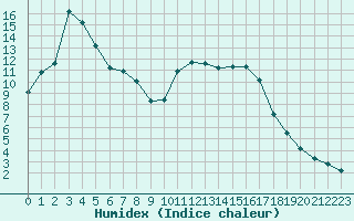 Courbe de l'humidex pour Mouilleron-le-Captif (85)