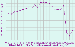Courbe du refroidissement olien pour Plussin (42)