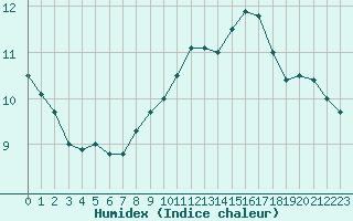 Courbe de l'humidex pour Leign-les-Bois (86)