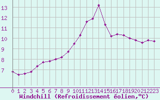Courbe du refroidissement olien pour Saint-Clment-de-Rivire (34)