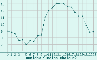 Courbe de l'humidex pour Cap de la Hague (50)