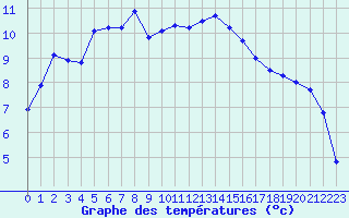 Courbe de tempratures pour Turretot (76)