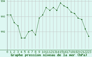 Courbe de la pression atmosphrique pour Trgueux (22)