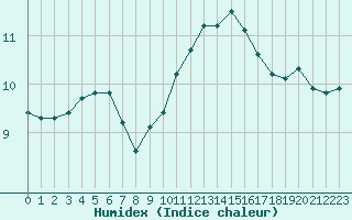 Courbe de l'humidex pour Aouste sur Sye (26)