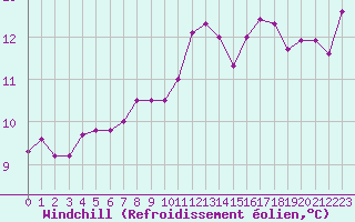 Courbe du refroidissement olien pour Xert / Chert (Esp)