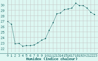 Courbe de l'humidex pour Brive-Laroche (19)