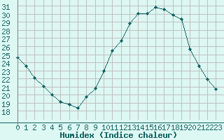 Courbe de l'humidex pour Le Luc (83)