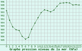 Courbe de la pression atmosphrique pour Guret Saint-Laurent (23)
