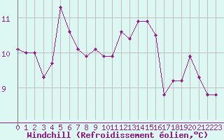 Courbe du refroidissement olien pour Cherbourg (50)