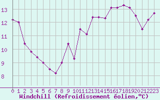 Courbe du refroidissement olien pour Le Havre - Octeville (76)