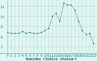 Courbe de l'humidex pour Courcouronnes (91)