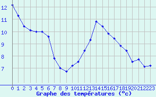 Courbe de tempratures pour Ste (34)