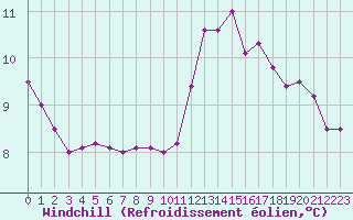 Courbe du refroidissement olien pour Pordic (22)