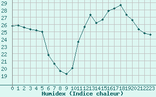 Courbe de l'humidex pour Saint-Cyprien (66)