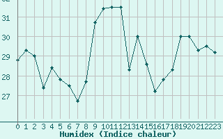 Courbe de l'humidex pour Cap Bar (66)