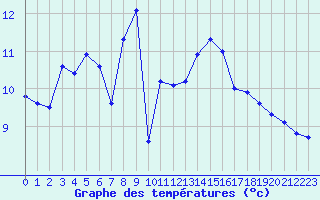 Courbe de tempratures pour Guidel (56)