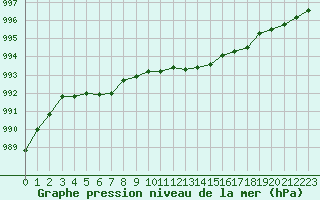 Courbe de la pression atmosphrique pour Connerr (72)