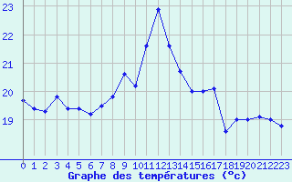 Courbe de tempratures pour Vichy (03)