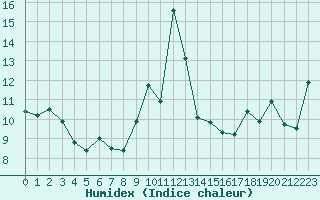 Courbe de l'humidex pour Cap Gris-Nez (62)