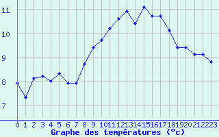 Courbe de tempratures pour Saint-Denis-d