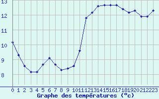 Courbe de tempratures pour L