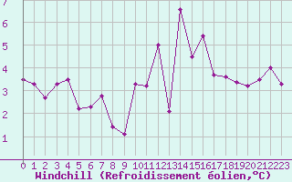 Courbe du refroidissement olien pour Limoges (87)