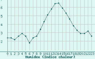 Courbe de l'humidex pour Cabris (13)