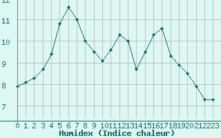 Courbe de l'humidex pour Saint-Jean-de-Liversay (17)
