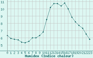 Courbe de l'humidex pour Mouilleron-le-Captif (85)