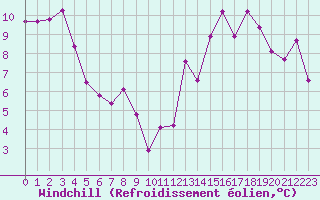 Courbe du refroidissement olien pour Montpellier (34)