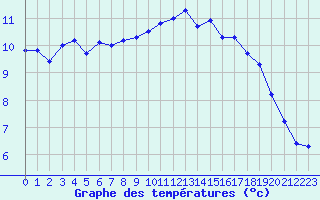 Courbe de tempratures pour Vannes-Sn (56)