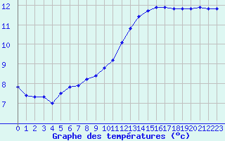 Courbe de tempratures pour Baye (51)