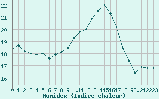 Courbe de l'humidex pour Mirepoix (09)