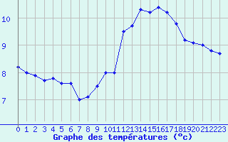 Courbe de tempratures pour Tarbes (65)