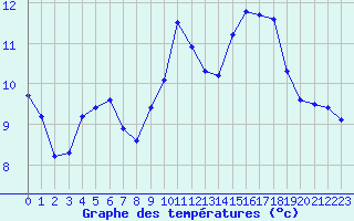 Courbe de tempratures pour Vannes-Sn (56)