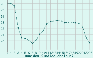 Courbe de l'humidex pour Brignogan (29)