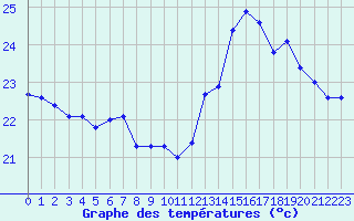 Courbe de tempratures pour Pointe de Socoa (64)