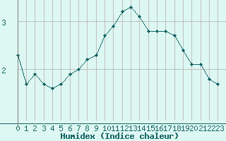 Courbe de l'humidex pour Nris-les-Bains (03)