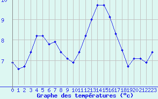 Courbe de tempratures pour Biache-Saint-Vaast (62)