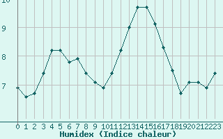 Courbe de l'humidex pour Biache-Saint-Vaast (62)